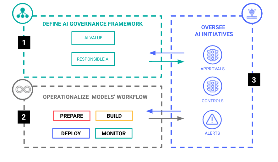 3 Key Pillars to Safely Scaling AI Successfully: Breaking Down Pillar #1
