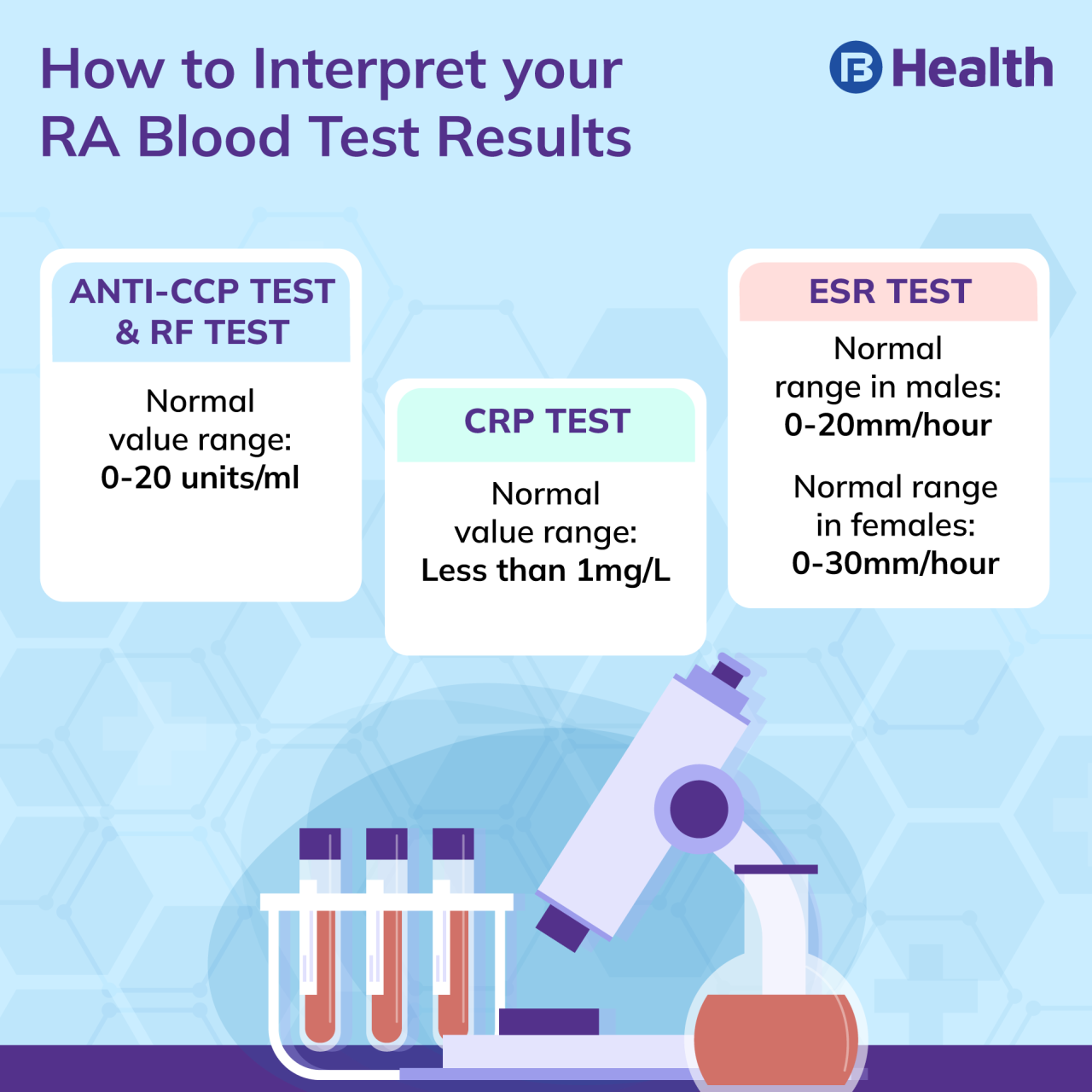 6 Vital tests for rheumatoid arthritis diagnosis 6 Vital tests for rheumatoid arthritis diagnosis