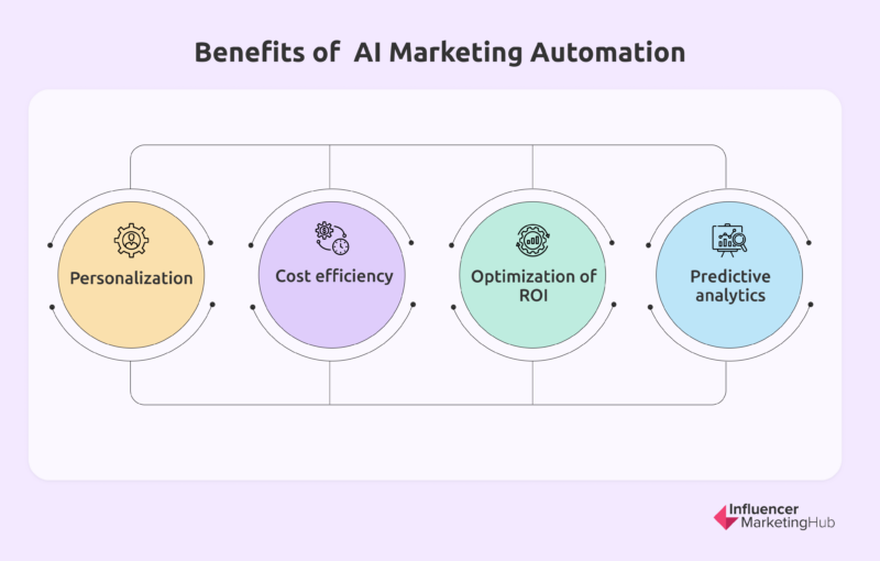 The Ultimate AI Marketing Automation Guide for 2024